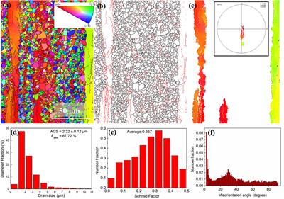 Frontiers | Microstructural Characteristics, Mechanical And Corrosion ...